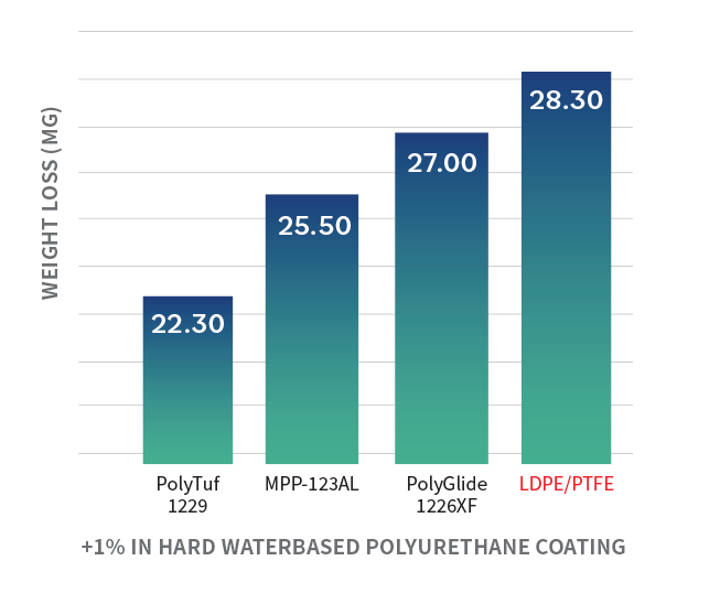 PTFE additive performance chart