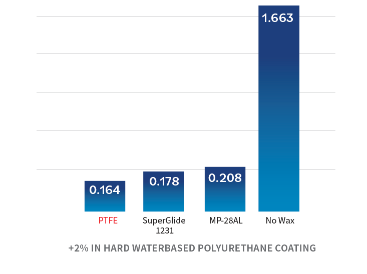 PTFE additive performance chart
