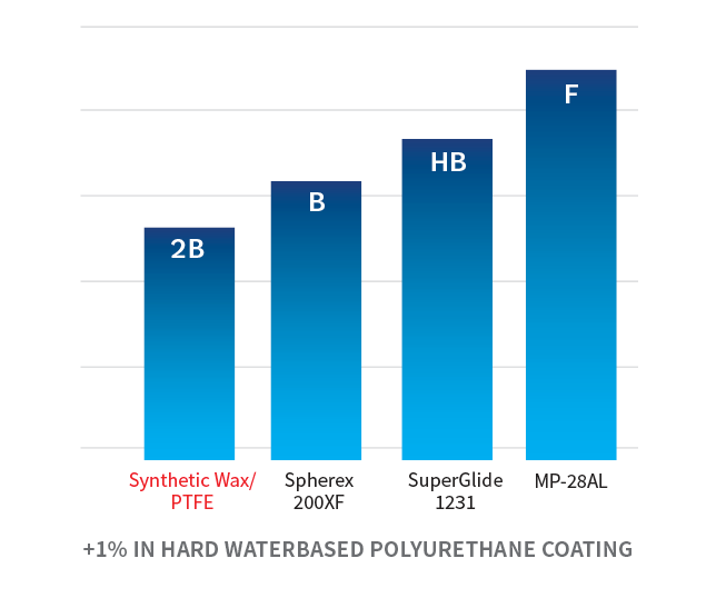 PTFE additive performance chart